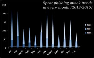 Spear Phishing attack trends