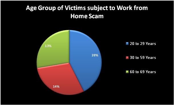 Agegroup victims from home scam