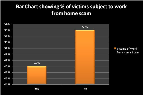 Bar chart showing victims from home scam