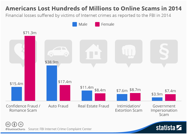 Online Dating Scams Infogra…