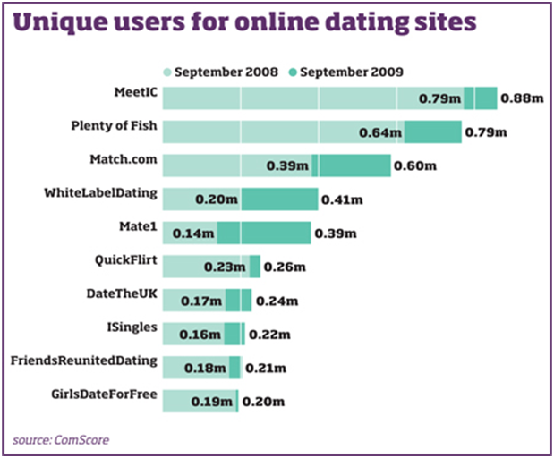 What percentage of online dating profiles are fake