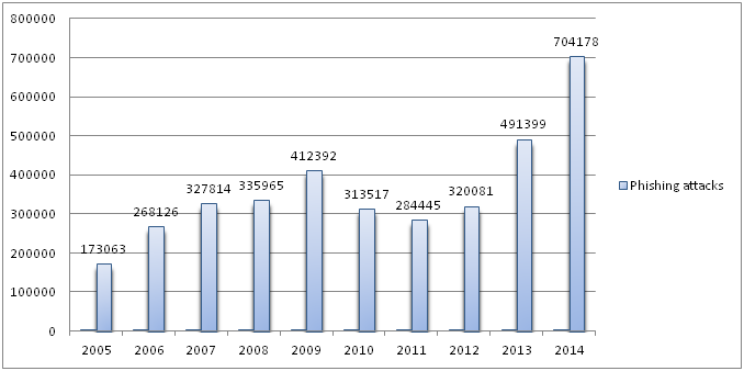 Phishing attacks from the year 2005 to 2014