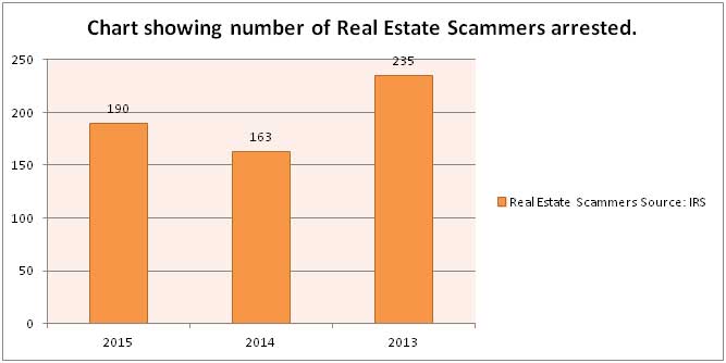 Real Estate Scammers arrested from the year 2013 to 2015