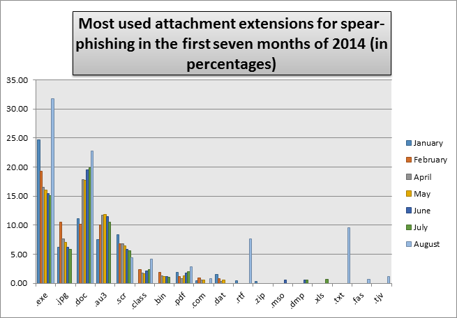 Spear phishing attachment extensions