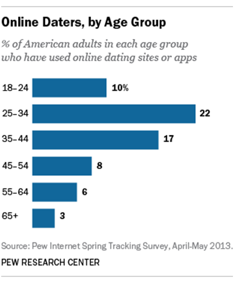 male numbers are decreasing in online dating