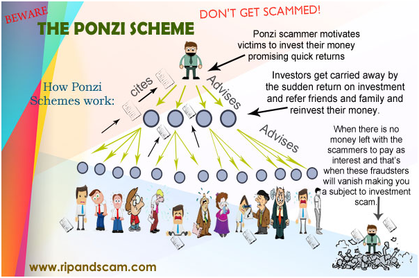 Representation of a Ponzi Scheme