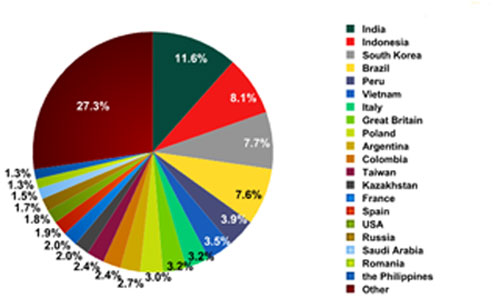 Top 20 countries of greeting card scam